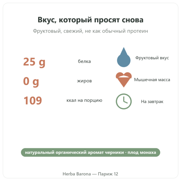 Нативный изолят сывороточного протеина Greenwhey Черника 900 г ключевые цифры Paris Herba Barona