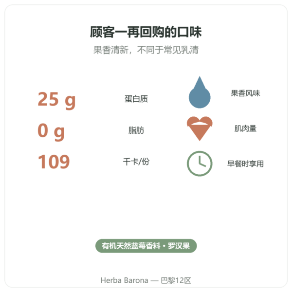 Greenwhey 原生分离乳清蛋白 蓝莓味 900 g 关键数据 Paris Herba Barona