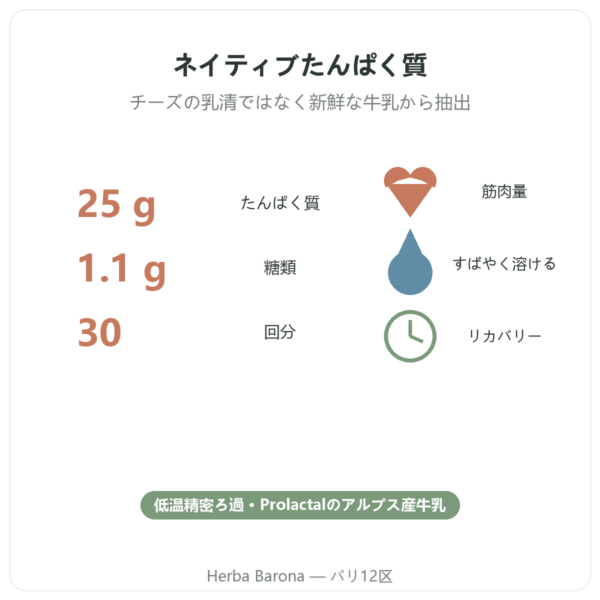 Greenwhey ネイティブホエイアイソレート バニラ 900 g 主なデータ Paris Herba Barona
