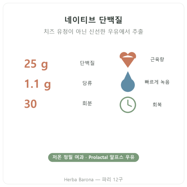 Greenwhey 네이티브 분리 유청 단백질 바닐라 900 g 핵심 수치 Paris Herba Barona