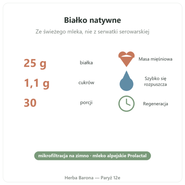 Natywny Izolat Białka Serwatkowego Wanilia Greenwhey 900 g kluczowe liczby Paris Herba Barona