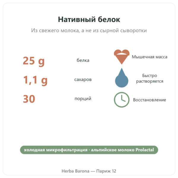 Нативный изолят сывороточного протеина Greenwhey Ваниль 900 г ключевые цифры Paris Herba Barona
