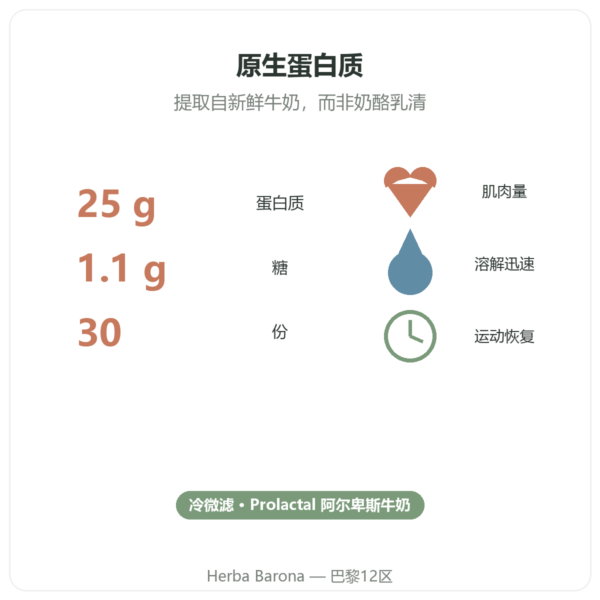 Greenwhey 原生分离乳清蛋白 香草味 900 g 关键数据 Paris Herba Barona