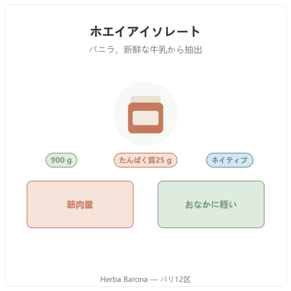 Greenwhey ネイティブホエイアイソレート バニラ 900 g 製品紹介 Paris Herba Barona