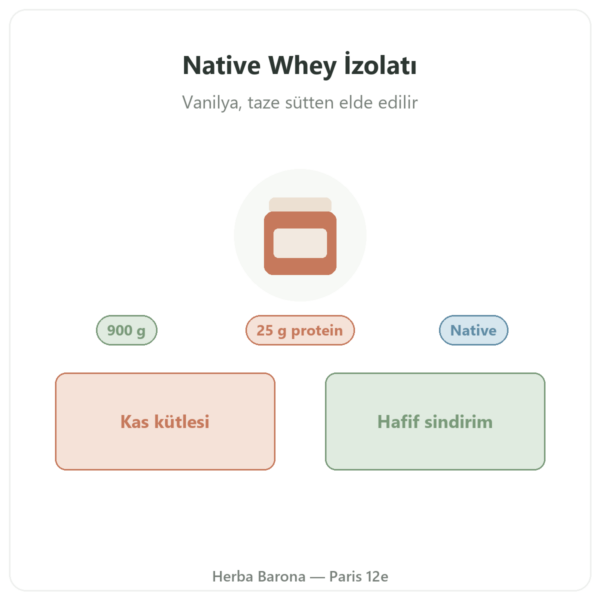 Greenwhey Vanilyalı Native Whey İzolatı 900 g tanıtım Paris Herba Barona