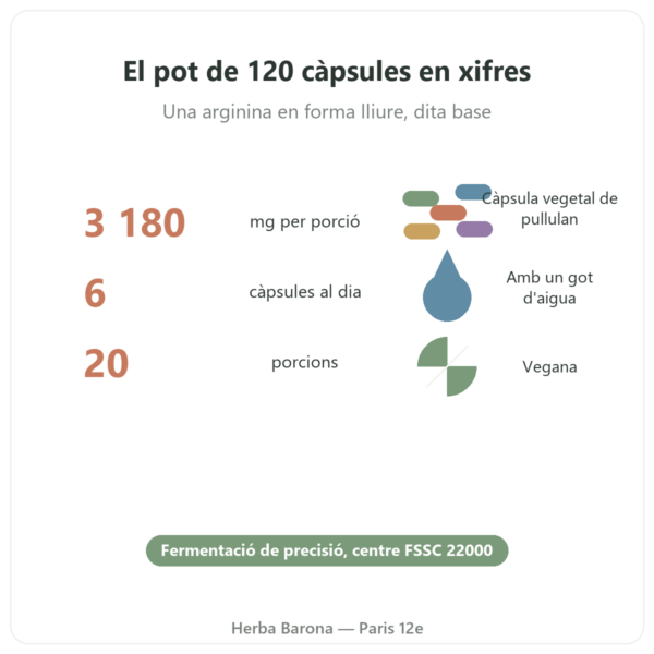 L-Arginina Base Nutrimuscle (Nutrielement) – 120 càpsules xifres clau Paris Herba Barona