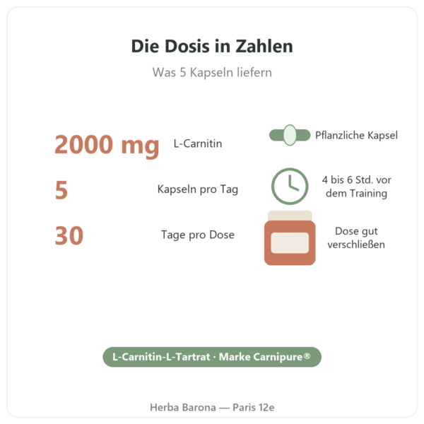 L-Carnitine Carnipure® Nutripure 150 Kapseln Eckdaten Paris Herba Barona