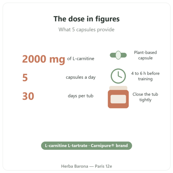 L-Carnitine Carnipure® Nutripure 150 capsules key figures Paris Herba Barona