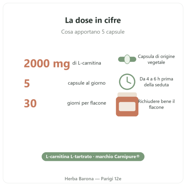 L-Carnitina Carnipure® Nutripure 150 capsule dati chiave Paris Herba Barona