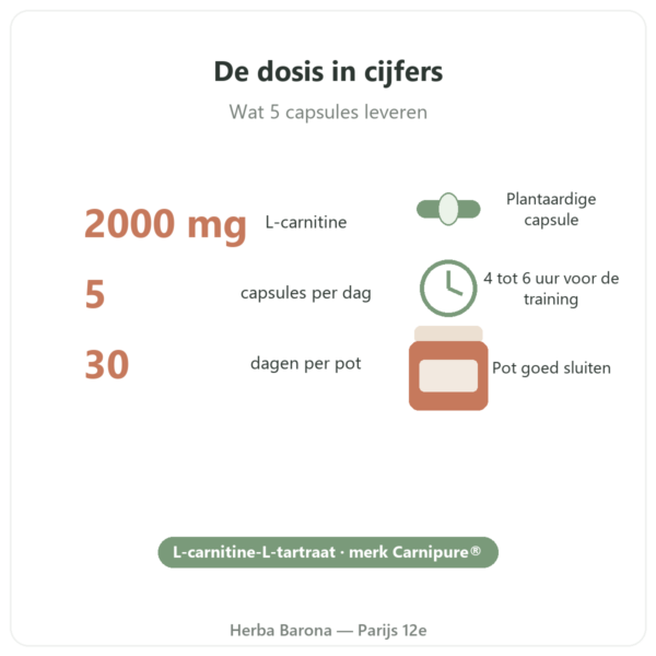 L-Carnitine Carnipure® Nutripure 150 capsules kerncijfers Paris Herba Barona