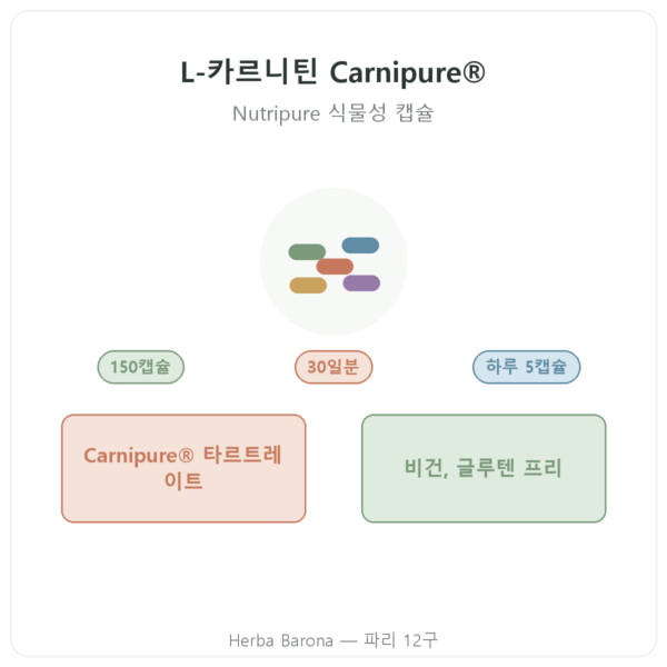 L-Carnitine Carnipure® Nutripure L-카르니틴 150캡슐 제품 소개 Paris Herba Barona