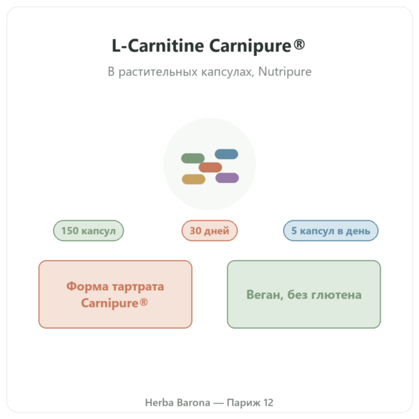 L-Carnitine Carnipure® Nutripure, 150 капсул презентация Paris Herba Barona