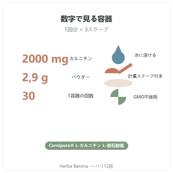 L-Carnitine Carnipure® Nutripure パウダー 90 g 主な数値 Paris Herba Barona