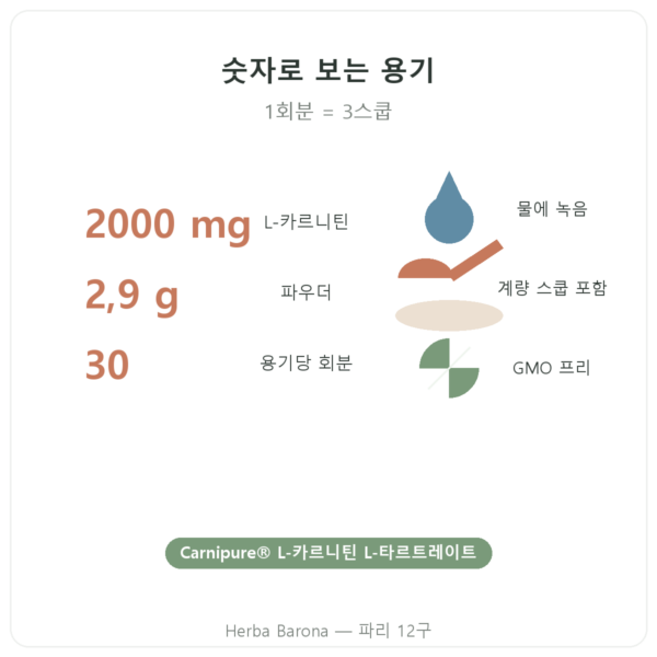 L-Carnitine Carnipure® Nutripure 파우더 90 g 주요 수치 Paris Herba Barona