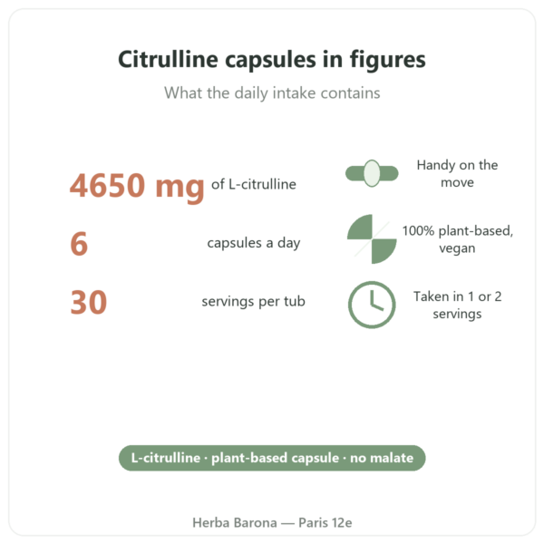 L-Citrulline Kyowa Quality® Nutripure 180 capsules key figures Paris Herba Barona