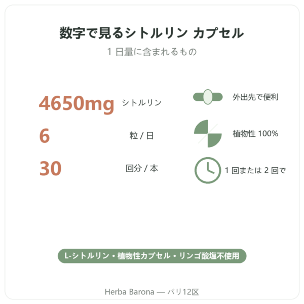 Nutripure L-シトルリン Kyowa Quality® – 180 カプセル 数字で見る Paris Herba Barona