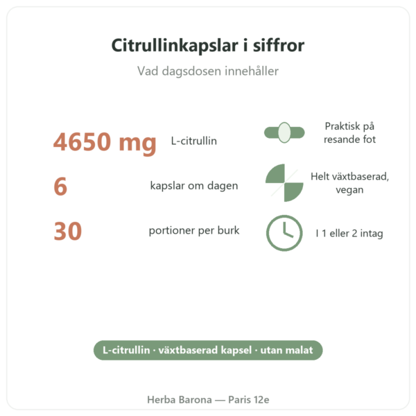 L-Citrullin Kyowa Quality® Nutripure – 180 kapslar nyckeltal Paris Herba Barona