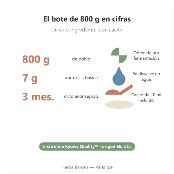 L-Citrulina Kyowa Quality® Nutripure – bote de 800 g cifras clave Paris Herba Barona