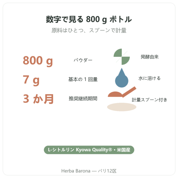 Nutripure L-シトルリン Kyowa Quality® – 800 g ボトル 数字で見る Paris Herba Barona
