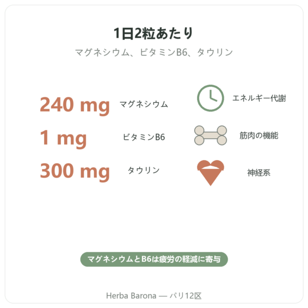 ビスグリシン酸マグネシウム タウリン B6 Nutripure 180カプセル 特長と数値 Paris Herba Barona