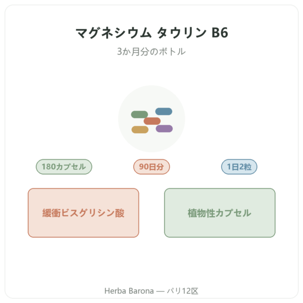 ビスグリシン酸マグネシウム タウリン B6 Nutripure 180カプセル 商品紹介 Paris Herba Barona