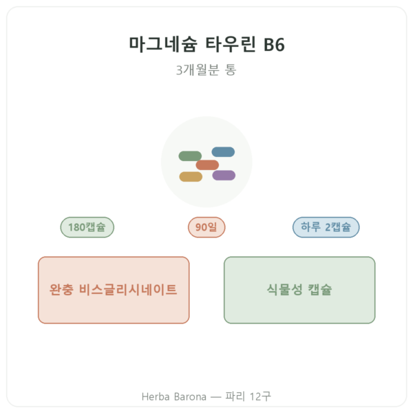 마그네슘 비스글리시네이트 타우린 B6 Nutripure 180캡슐 제품 소개 Paris Herba Barona