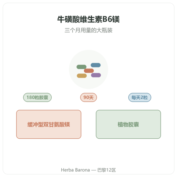 Nutripure 双甘氨酸镁 + 牛磺酸 + 维生素B6 180 粒胶囊 产品介绍 Paris Herba Barona