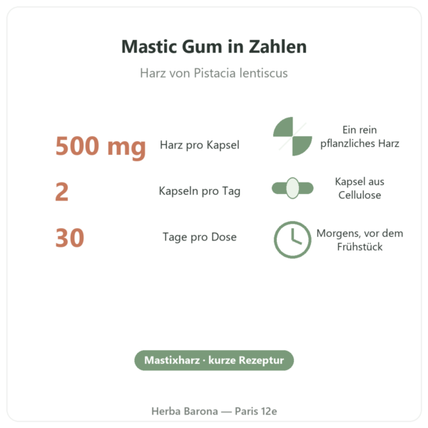 Mastic Gum Jarrow Formulas 1000 mg 60 Kapseln in Zahlen Paris Herba Barona