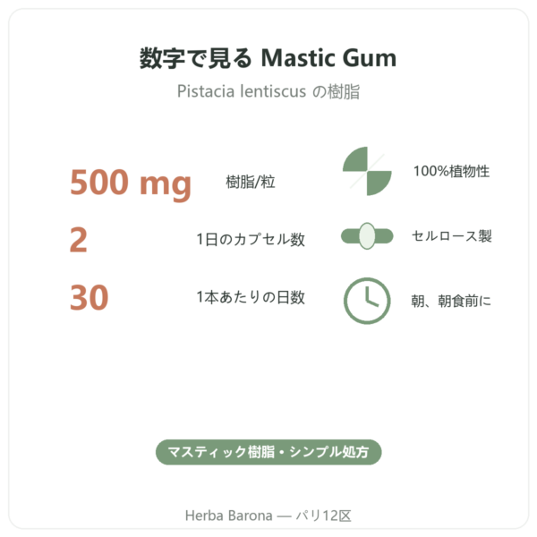 Mastic Gum Jarrow Formulas 1000 mg 60 カプセル 数字で見る パリ Herba Barona