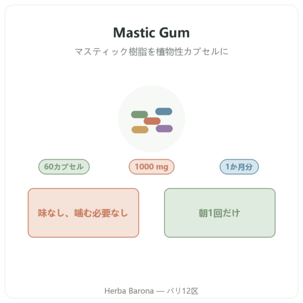 Mastic Gum Jarrow Formulas 1000 mg 60 カプセル 製品紹介 パリ Herba Barona