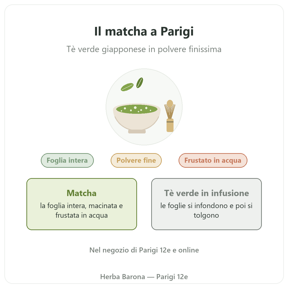 Matcha a Parigi: presentazione da Herba Barona Parigi 12e