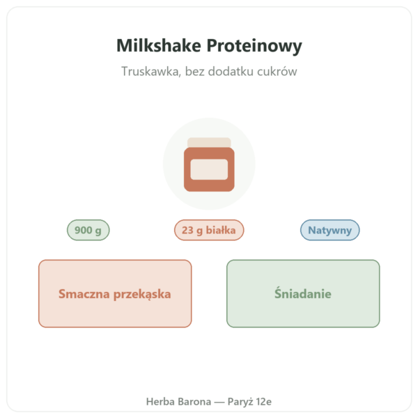Milkshake Proteinowy Truskawka Greenwhey 900 g prezentacja Paris Herba Barona