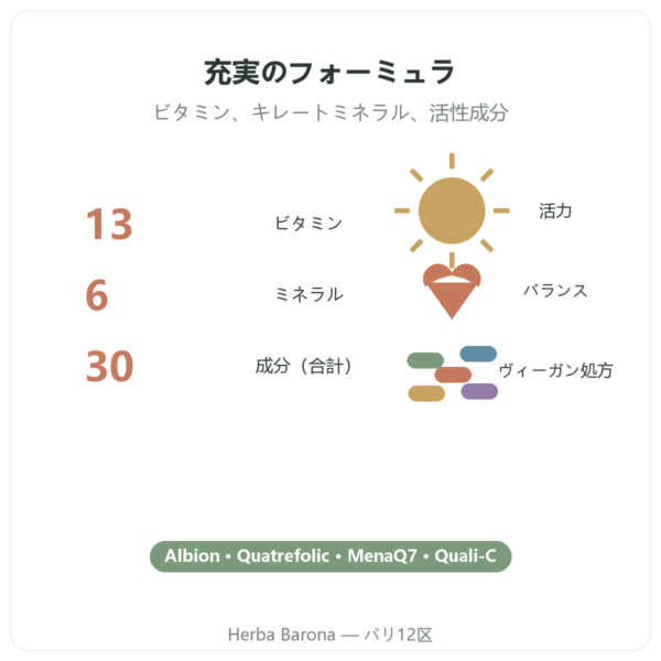 Greenwhey マルチビタミン&ミネラル 120カプセル 主なデータ Paris Herba Barona