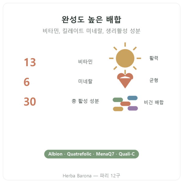 Greenwhey 멀티비타민 & 미네랄 120캡슐 핵심 수치 Paris Herba Barona