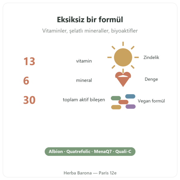 Greenwhey Multivitamin ve Mineral 120 Kapsül temel rakamlar Paris Herba Barona