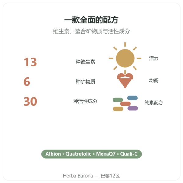 Greenwhey 复合维生素与矿物质 120粒胶囊 关键数据 Paris Herba Barona