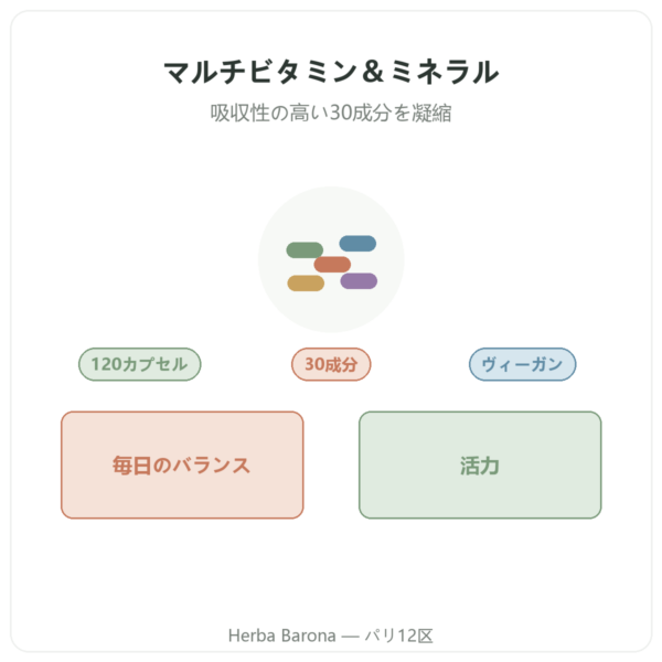 Greenwhey マルチビタミン&ミネラル 120カプセル 製品紹介 Paris Herba Barona