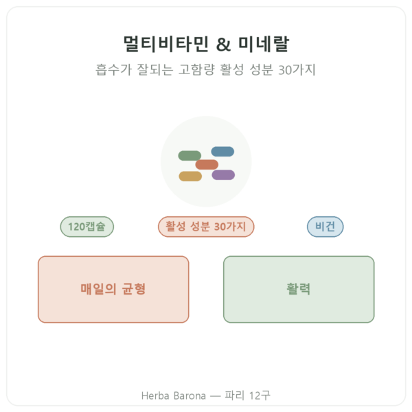 Greenwhey 멀티비타민 & 미네랄 120캡슐 제품 소개 Paris Herba Barona