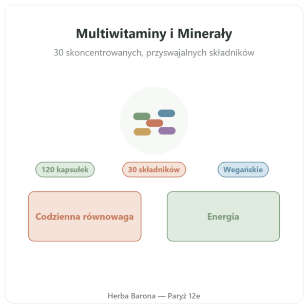 Multiwitaminy i Minerały Greenwhey 120 kapsułek prezentacja Paris Herba Barona
