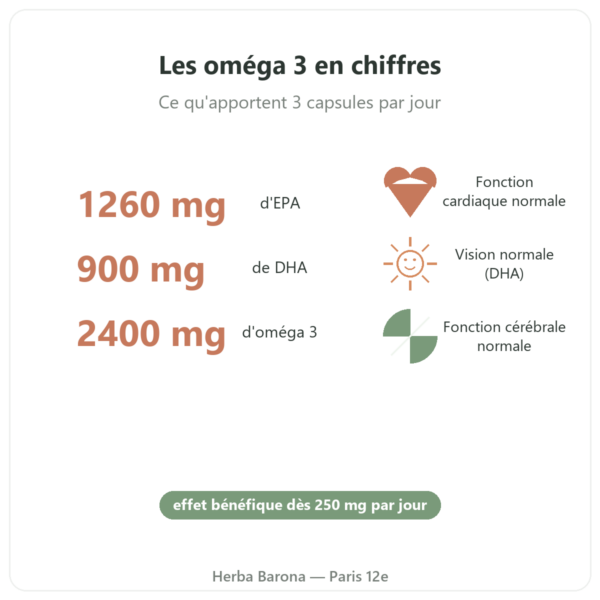 Oméga 3 Epax Nutripure 270 capsules bienfaits et chiffres Paris Herba Barona