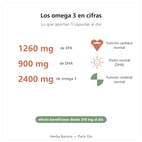 Omega 3 Epax® Nutripure 270 cápsulas beneficios y cifras clave Paris Herba Barona