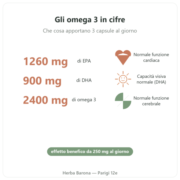 Omega 3 Epax® Nutripure 270 capsule benefici e cifre chiave Paris Herba Barona