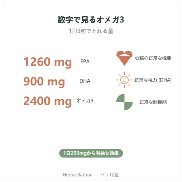 Nutripure オメガ3 Epax® – 270カプセル 特長と数値 Paris Herba Barona