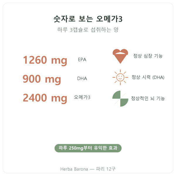 Nutripure 오메가3 Epax® – 270캡슐 효능과 주요 수치 Paris Herba Barona