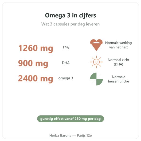 Omega 3 Epax® Nutripure 270 capsules voordelen en kerncijfers Paris Herba Barona