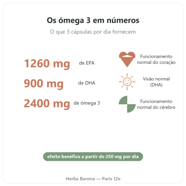 Ómega 3 Epax® Nutripure 270 cápsulas benefícios e números Paris Herba Barona