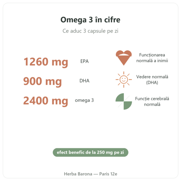 Omega 3 Epax® Nutripure 270 capsule beneficii și cifre cheie Paris Herba Barona
