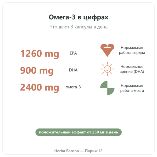 Омега-3 Epax® Nutripure 270 капсул польза и ключевые цифры Paris Herba Barona