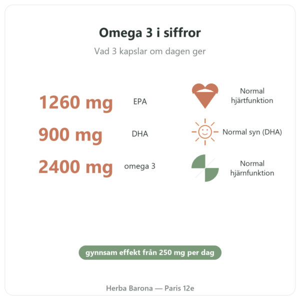 Omega 3 Epax® Nutripure 270 kapslar fördelar och nyckeltal Paris Herba Barona