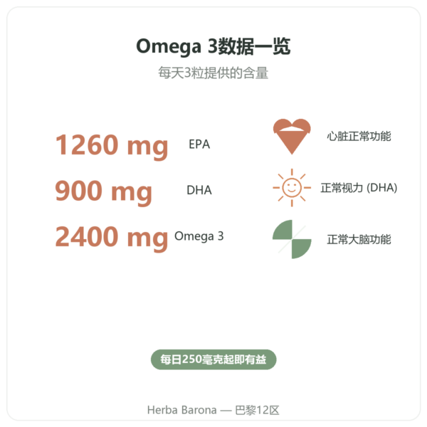Nutripure Omega 3 Epax® 鱼油 – 270 粒胶囊 功效与关键数据 Paris Herba Barona